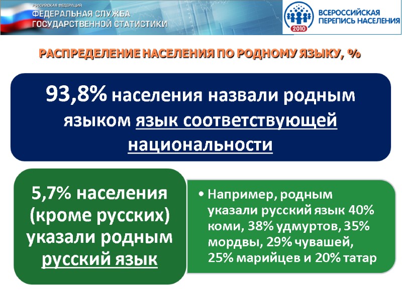 РАСПРЕДЕЛЕНИЕ НАСЕЛЕНИЯ ПО РОДНОМУ ЯЗЫКУ, % 93,8% населения назвали родным языком язык соответствующей национальности